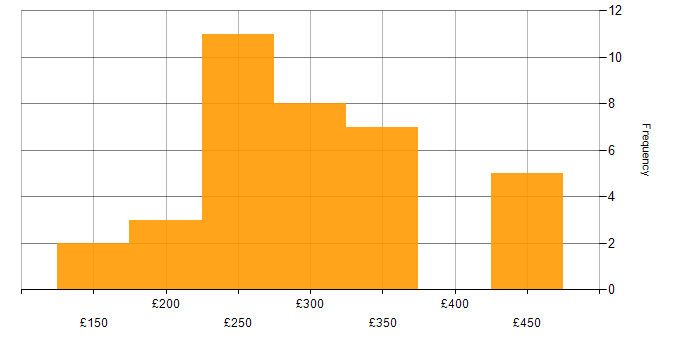 Daily rate histogram for Service Analyst in Wiltshire