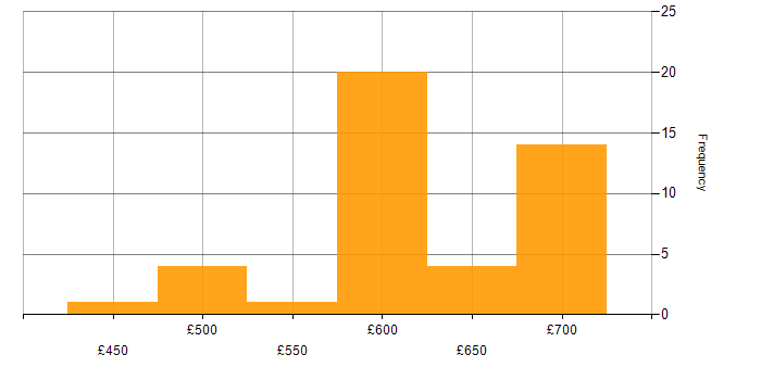 Daily rate histogram for Service Architect in the UK excluding London