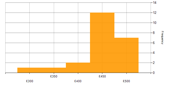 Daily rate histogram for Service Asset and Configuration Management in England