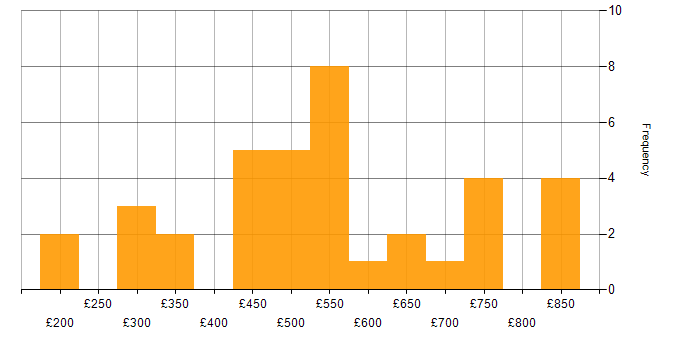 Daily rate histogram for Service Catalogue in England