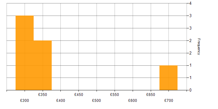 Daily rate histogram for Service Catalogue in the North of England