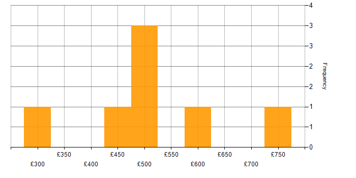 Daily rate histogram for Service Continuity Management in England