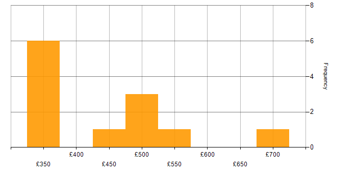 Daily rate histogram for Service Delivery in Birmingham