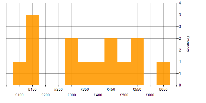 Daily rate histogram for Service Delivery in Buckinghamshire