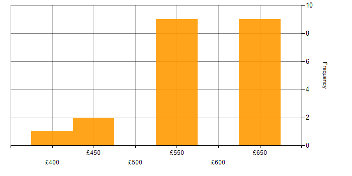 Daily rate histogram for Service Delivery in Cumbria