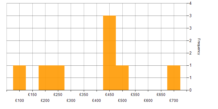 Daily rate histogram for Service Delivery in the East Midlands