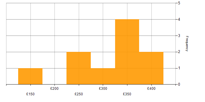 Daily rate histogram for Service Delivery in Essex