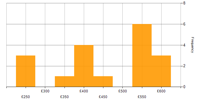 Daily rate histogram for Service Delivery in Glasgow