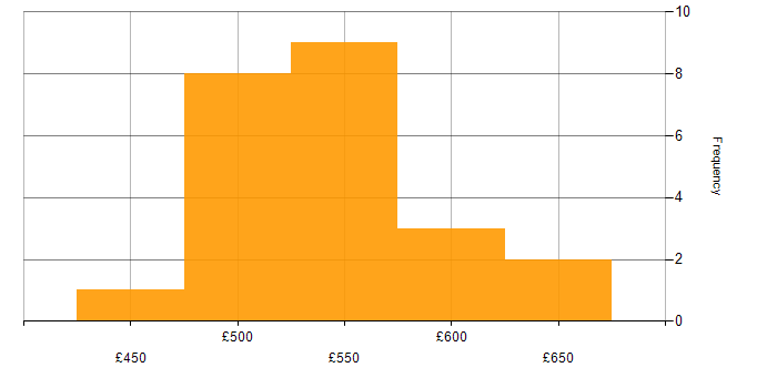 Daily rate histogram for Service Delivery in Leeds
