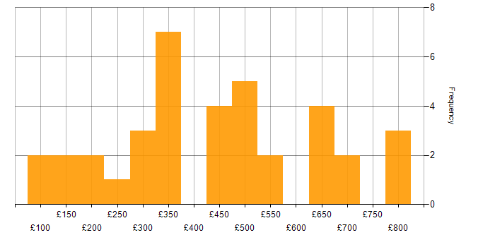 Daily rate histogram for Service Delivery in the Midlands