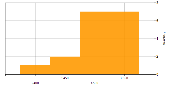 Daily rate histogram for Service Delivery in Sheffield