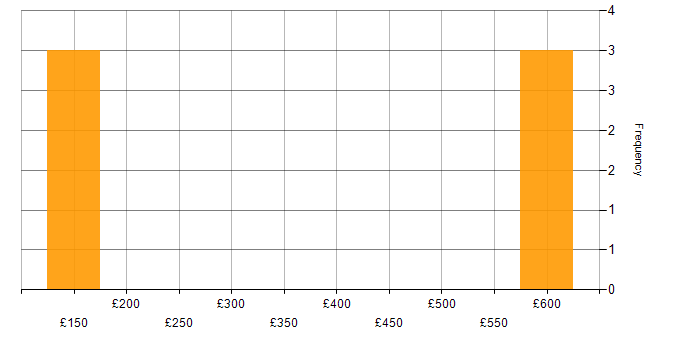 Daily rate histogram for Service Delivery in South London