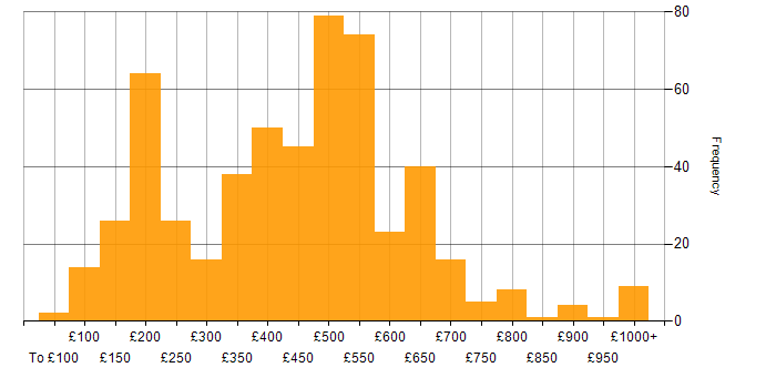 Daily rate histogram for Service Delivery in the UK