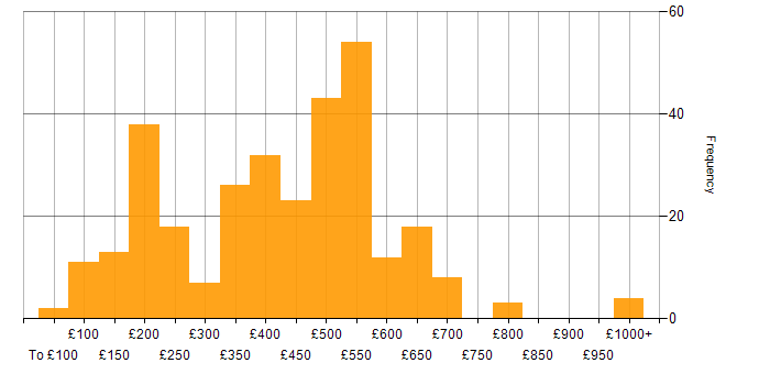 Daily rate histogram for Service Delivery in the UK excluding London