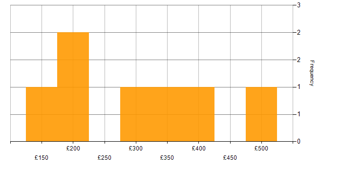 Daily rate histogram for Service Delivery in West London