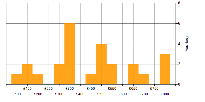 Daily rate histogram for Service Delivery in the West Midlands