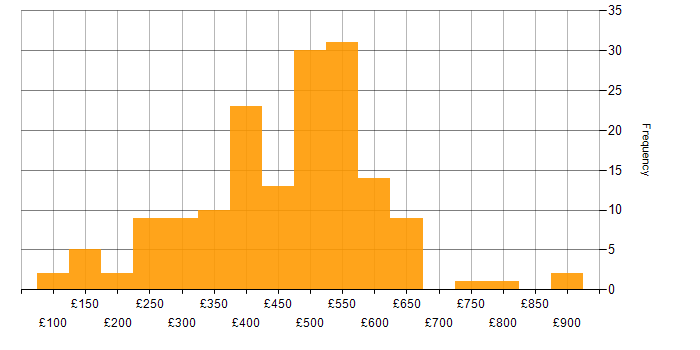 Service Delivery daily rate histogram for jobs with a WFH option