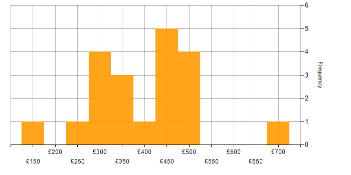 Daily rate histogram for Service Delivery Manager in London