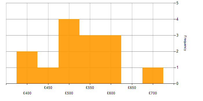 Daily rate histogram for Service Design in the City of London