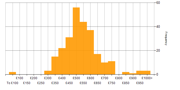 Daily rate histogram for Service Design in England