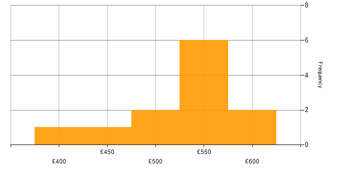 Daily rate histogram for Service Design in Glasgow