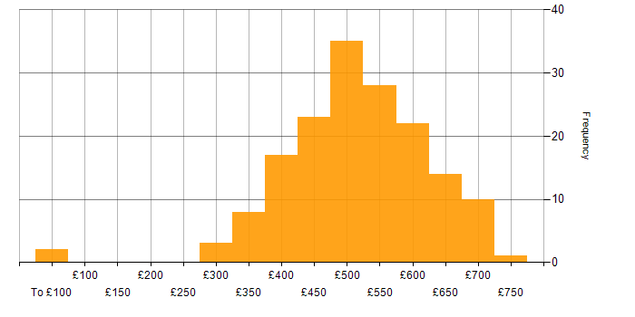 Daily rate histogram for Service Design in London