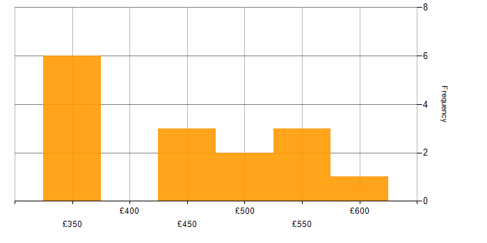 Daily rate histogram for Service Design in Manchester