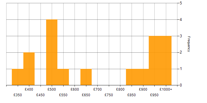 Daily rate histogram for Service Design in the Midlands