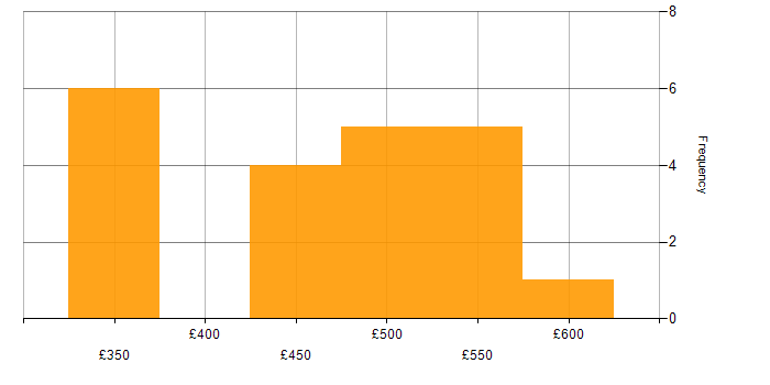 Daily rate histogram for Service Design in the North of England