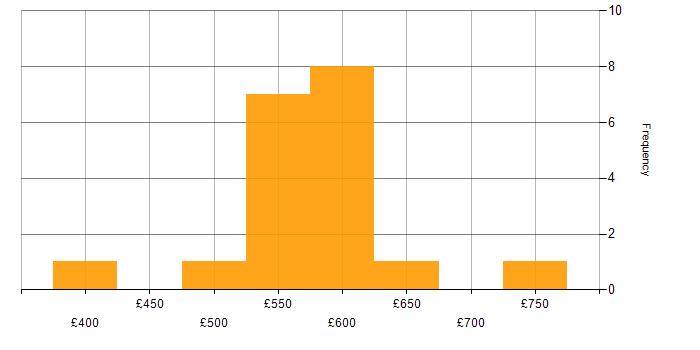 Daily rate histogram for Service Design in the South East
