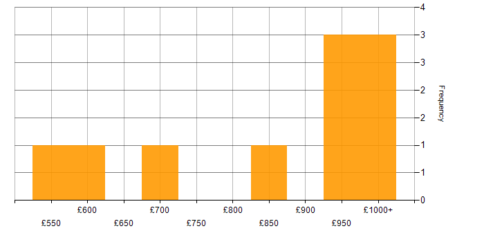 Daily rate histogram for Service Design in Warwickshire