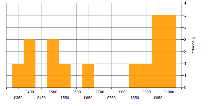 Daily rate histogram for Service Design in the West Midlands