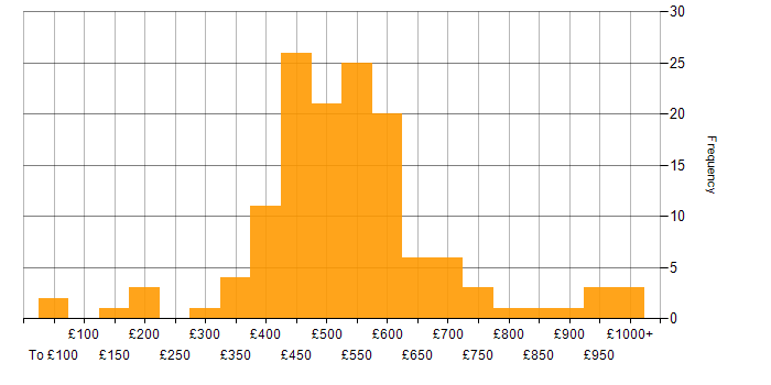 Service Design daily rate histogram for jobs with a WFH option