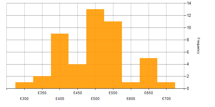 Daily rate histogram for Service Designer in England