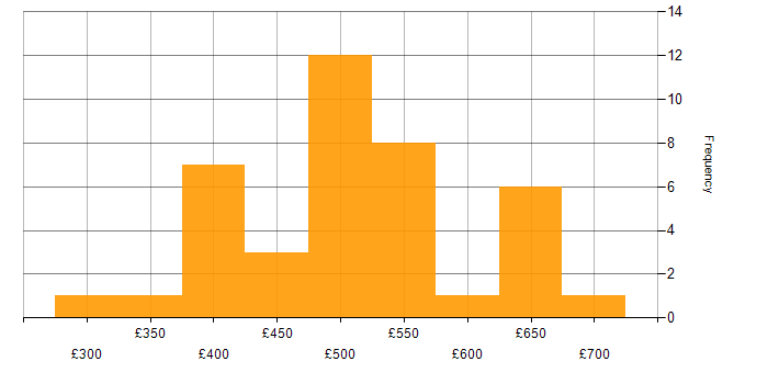 Daily rate histogram for Service Designer in London