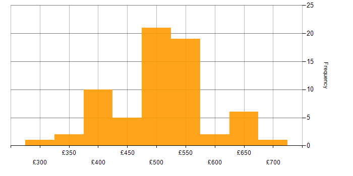 Daily rate histogram for Service Designer in the UK