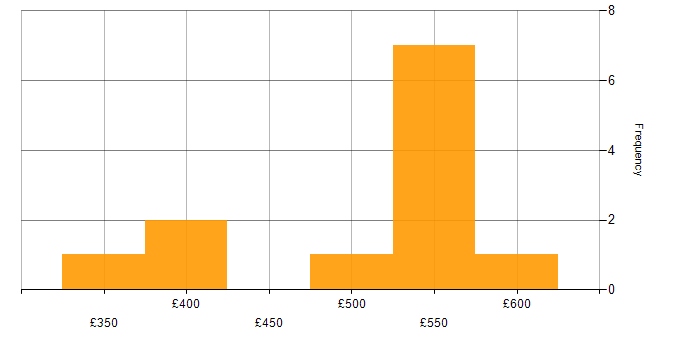 Daily rate histogram for Service Designer in the UK excluding London