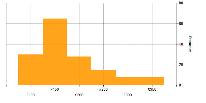 Daily rate histogram for Service Desk Analyst in England