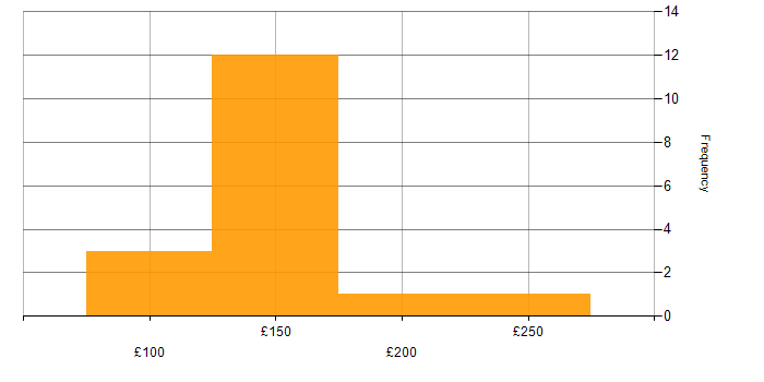 Daily rate histogram for Service Desk Analyst in the South East
