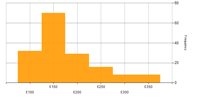 Daily rate histogram for Service Desk Analyst in the UK