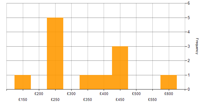 Daily rate histogram for Service Management in Buckinghamshire