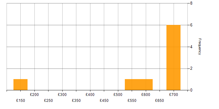 Daily rate histogram for Service Management in Cambridgeshire