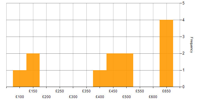 Daily rate histogram for Service Management in the East Midlands