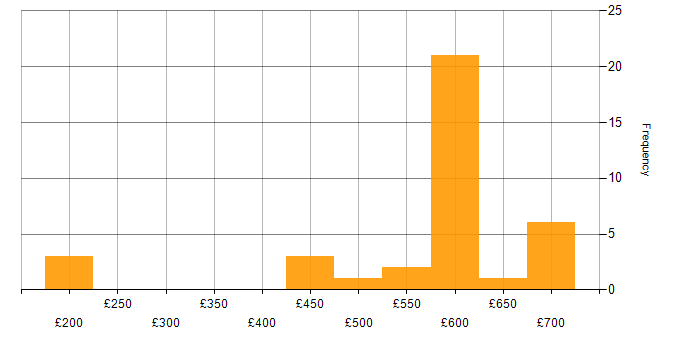 Daily rate histogram for Service Management in Hampshire