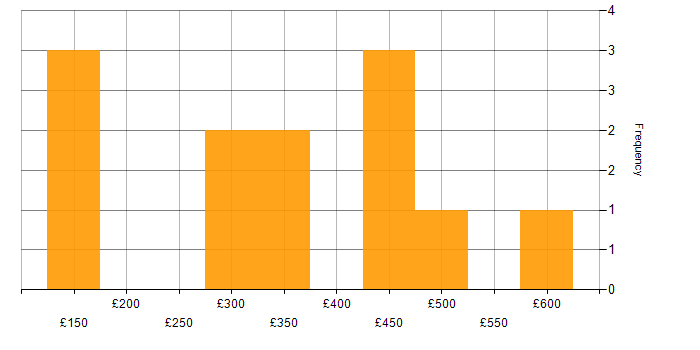 Daily rate histogram for Service Management in Hertfordshire