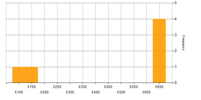 Daily rate histogram for Service Management in Lincolnshire