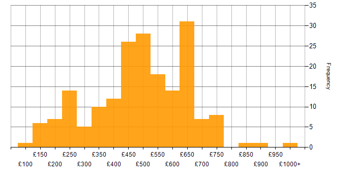 Daily rate histogram for Service Management in London