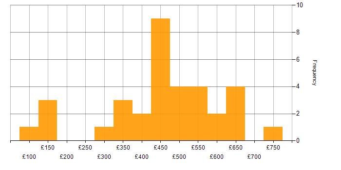 Daily rate histogram for Service Management in the Midlands