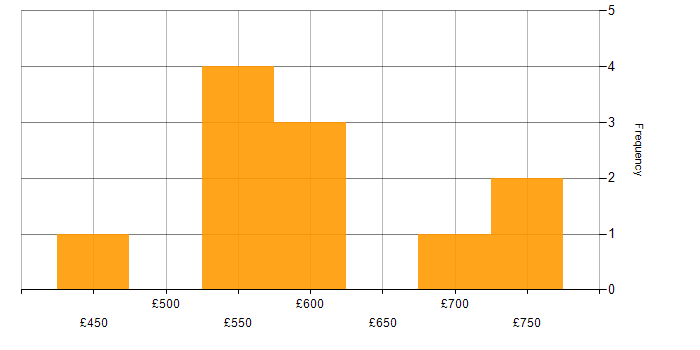 Daily rate histogram for Service Management in Sheffield