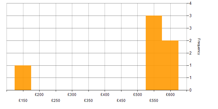 Daily rate histogram for Service Management in Somerset